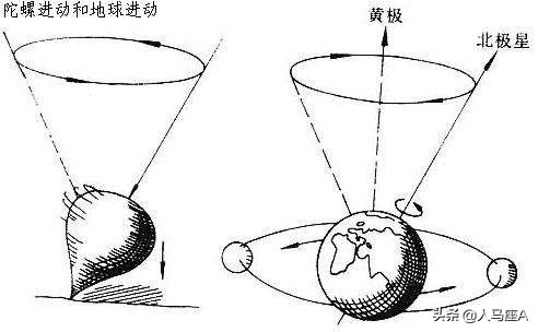 科学现象：喷水加力、织女星将成为北极星、扎尼别科夫效应(图4)